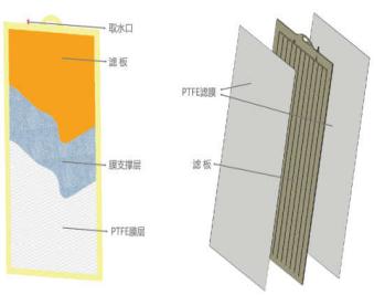 PTFE平板膜維護(hù)優(yōu)勢(shì)